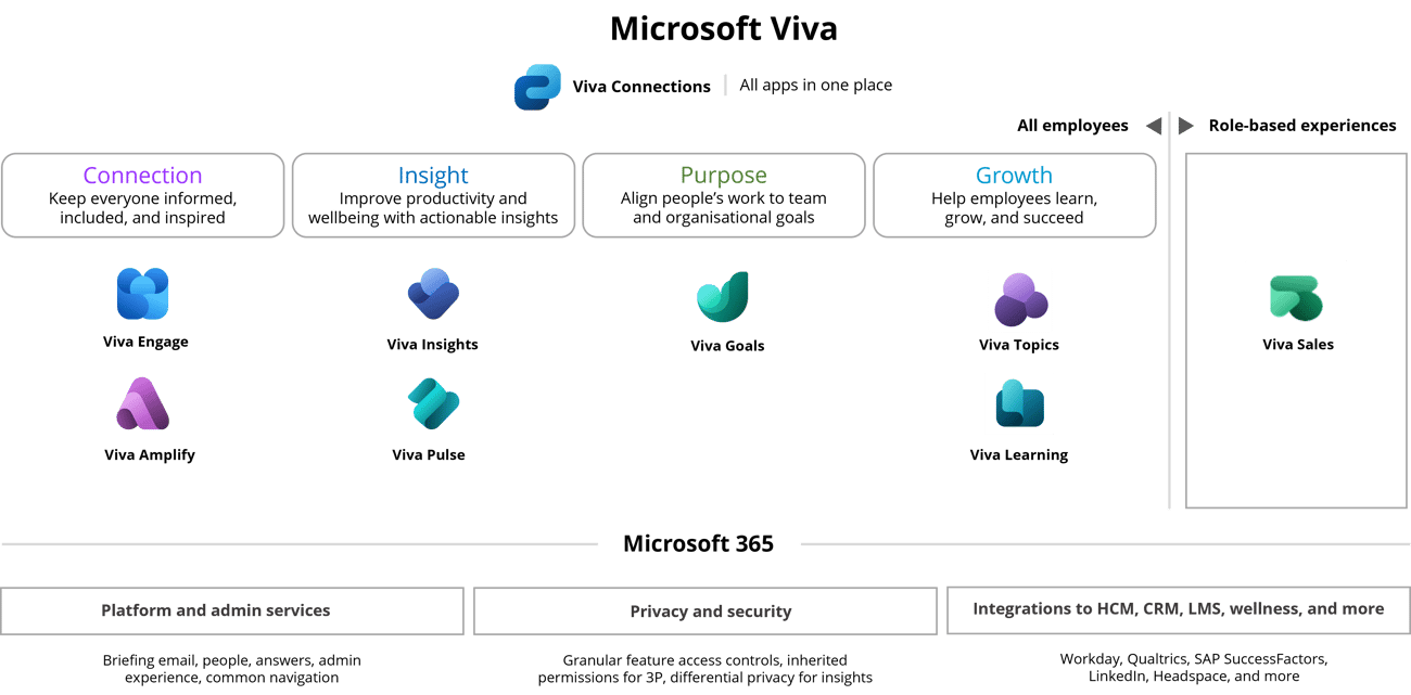 Microsoft Viva Slide